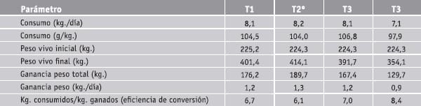 Utilización de pomasa de manzanas en toritos hereford de 8 meses de edad - Image 3