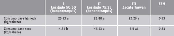 Alimentación de bovinos cebú con ensilado de mezclas de banano de rechazo y ráquis en diferentes proporciones - Image 3