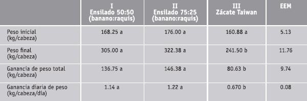 Alimentación de bovinos cebú con ensilado de mezclas de banano de rechazo y ráquis en diferentes proporciones - Image 2