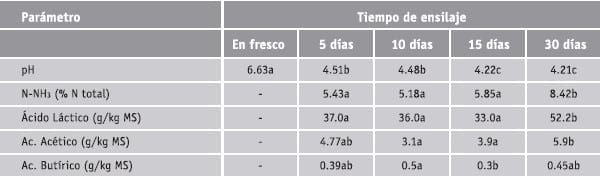 Características nutritivas y potencial de ensilaje de resíduos hortícolas - Image 8