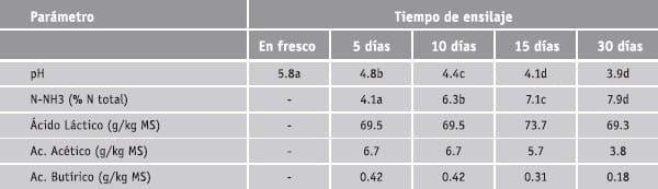 Características nutritivas y potencial de ensilaje de resíduos hortícolas - Image 6
