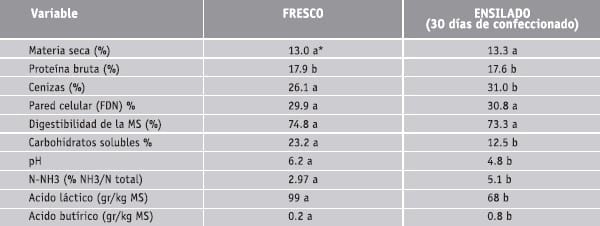 Características nutritivas y potencial de ensilaje de resíduos hortícolas - Image 1
