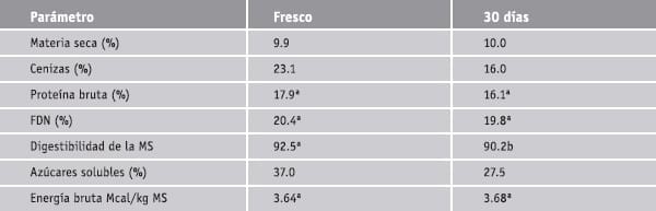 Características nutritivas y potencial de ensilaje de resíduos hortícolas - Image 5