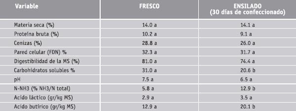 Características nutritivas y potencial de ensilaje de resíduos hortícolas - Image 3