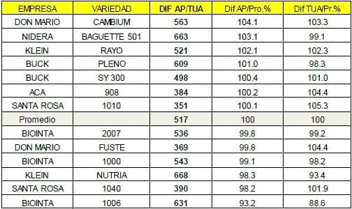 Comportamiento de variedades de trigo con dos manejo de fertilización nitrogenadas - Image 10
