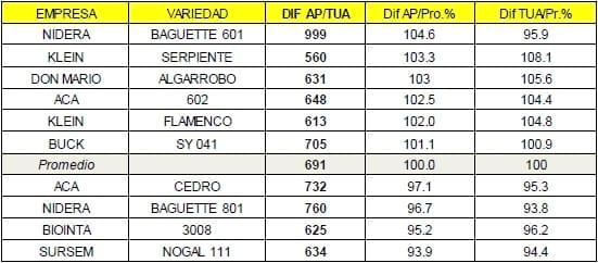 Comportamiento de variedades de trigo con dos manejo de fertilización nitrogenadas - Image 5