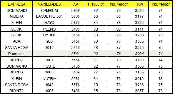 Comportamiento de variedades de trigo con dos manejo de fertilización nitrogenadas - Image 8