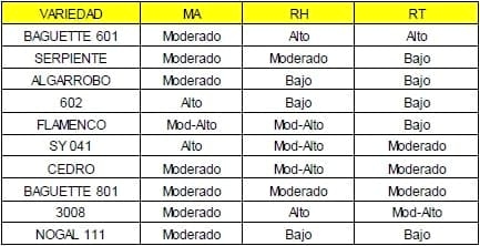 Comportamiento de variedades de trigo con dos manejo de fertilización nitrogenadas - Image 6