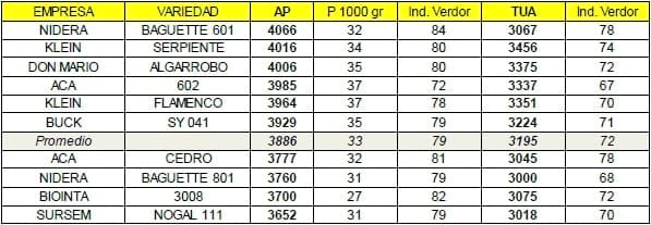 Comportamiento de variedades de trigo con dos manejo de fertilización nitrogenadas - Image 3