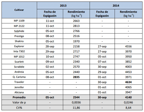 ¿Puede la cebada ser una opción para Entre Ríos? Experiencias en las campañas 2013 y 2014 - Image 5