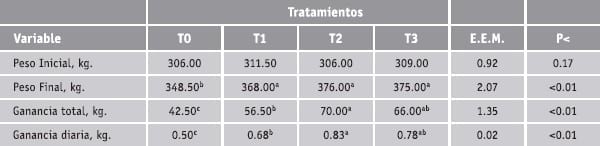 Suplementación de efluente de aceite de palma africana más urea, en ceba de toretes brahaman mestizos - Image 2