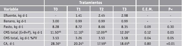 Suplementación de efluente de aceite de palma africana más urea, en ceba de toretes brahaman mestizos - Image 3