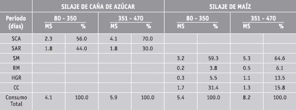 Ensayo comparativo entre silaje de caña de azucar y de maiz en la producción de hembras Holstein- Frisian de reemplazo - Image 4