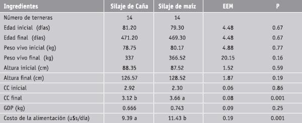 Ensayo comparativo entre silaje de caña de azucar y de maiz en la producción de hembras Holstein- Frisian de reemplazo - Image 3