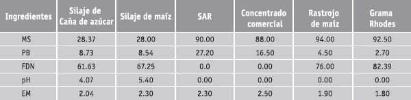 Ensayo comparativo entre silaje de caña de azucar y de maiz en la producción de hembras Holstein- Frisian de reemplazo - Image 2