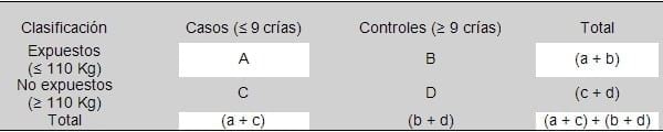 Relación entre el peso de selección a los 195 días y el rendimiento reproductivo de las cerdas primerizas durante dos partos - Image 1