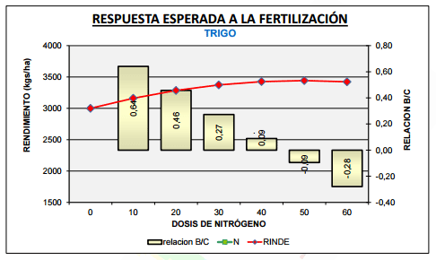 Fertilización de Verdeos y Trigo - Image 2