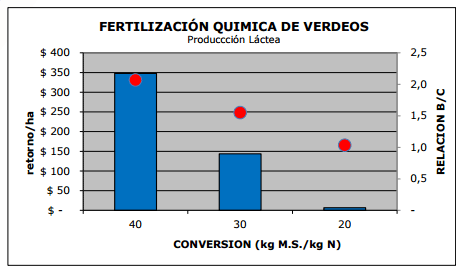 Fertilización de Verdeos y Trigo - Image 1