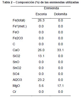 Residuos de siderurgia. Efectos sobre la fertilidad del suelo y la producción de los cultivos - Image 2