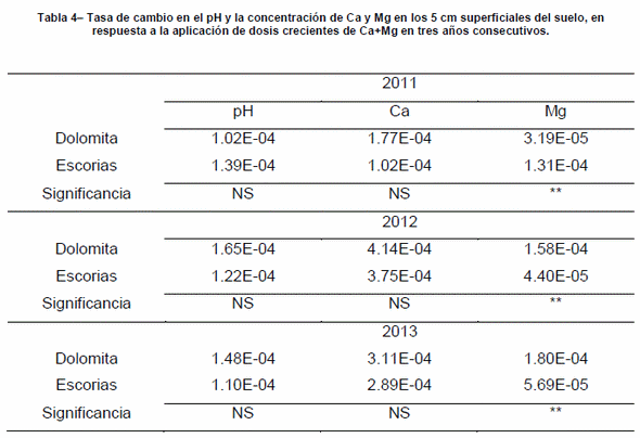 Residuos de siderurgia. Efectos sobre la fertilidad del suelo y la producción de los cultivos - Image 6