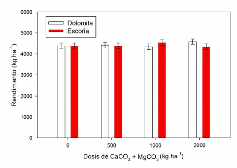 Residuos de siderurgia. Efectos sobre la fertilidad del suelo y la producción de los cultivos - Image 12