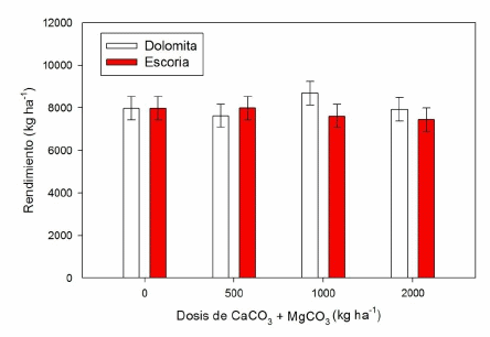 Residuos de siderurgia. Efectos sobre la fertilidad del suelo y la producción de los cultivos - Image 11