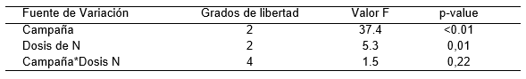 Efecto de las fertilizaciones nitrogenada y fosfatada sobre el primer corte del cultivo de avena - Image 4