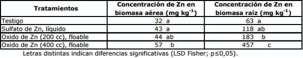 Respuesta y absorción de zinc utilizando distintas fuentes en estadios tempranos - Image 2