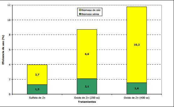 Respuesta y absorción de zinc utilizando distintas fuentes en estadios tempranos - Image 4