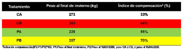 Manejo de la Proteína y Energía de la Recría a la Terminación. ¿Cómo Afectamos la Eficiencia, Performance y el Producto que Logramos? - Image 3
