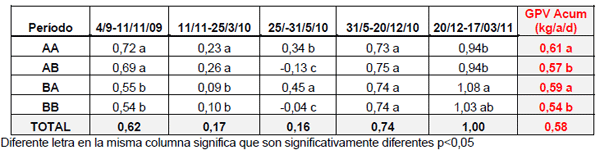 Manejo de la Proteína y Energía de la Recría a la Terminación. ¿Cómo Afectamos la Eficiencia, Performance y el Producto que Logramos? - Image 15