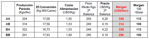 Manejo de la Proteína y Energía de la Recría a la Terminación. ¿Cómo Afectamos la Eficiencia, Performance y el Producto que Logramos? - Image 17