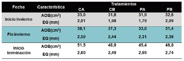 Manejo de la Proteína y Energía de la Recría a la Terminación. ¿Cómo Afectamos la Eficiencia, Performance y el Producto que Logramos? - Image 4