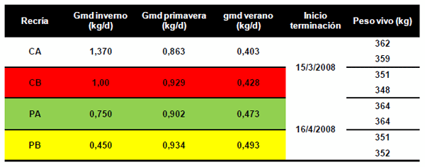 Manejo de la Proteína y Energía de la Recría a la Terminación. ¿Cómo Afectamos la Eficiencia, Performance y el Producto que Logramos? - Image 2