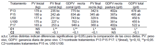 Manejo de la Proteína y Energía de la Recría a la Terminación. ¿Cómo Afectamos la Eficiencia, Performance y el Producto que Logramos? - Image 9