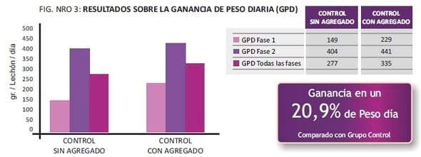Efecto de inclusión de MOS en las dietas de lechones destetados - Image 3