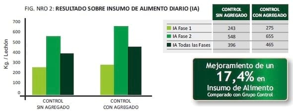Efecto de inclusión de MOS en las dietas de lechones destetados - Image 2