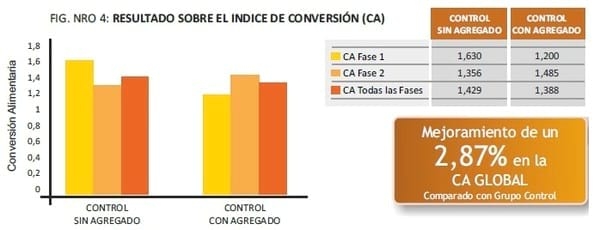 Efecto de inclusión de MOS en las dietas de lechones destetados - Image 4