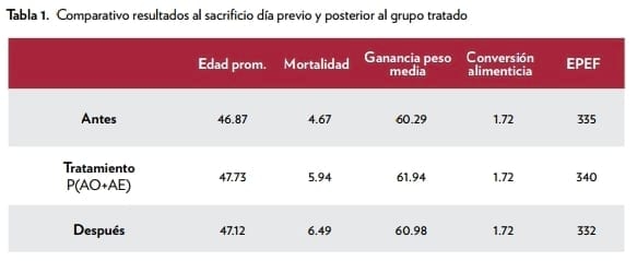 Efecto de los ácidos orgánicos y aceites esenciales protegidos - Image 1