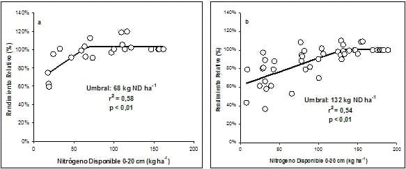 Propuestas de ajuste de la fertilización nitrogenada del trigo según datos pluviométricos previos a la siembra - Image 4