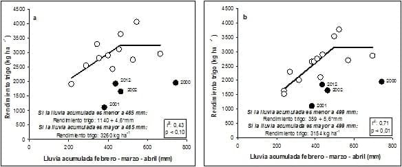 Propuestas de ajuste de la fertilización nitrogenada del trigo según datos pluviométricos previos a la siembra - Image 1