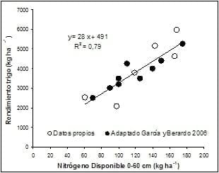 Propuestas de ajuste de la fertilización nitrogenada del trigo según datos pluviométricos previos a la siembra - Image 7