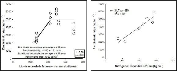 Propuestas de ajuste de la fertilización nitrogenada del trigo según datos pluviométricos previos a la siembra - Image 6