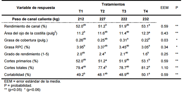 Rendimiento y calidad de la canal de toretes criollos finalizados en corral - Image 1