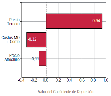 Uso eficiente de la mano de obra: suplementación invernal infrecuente de terneros sobre praderas - Image 9