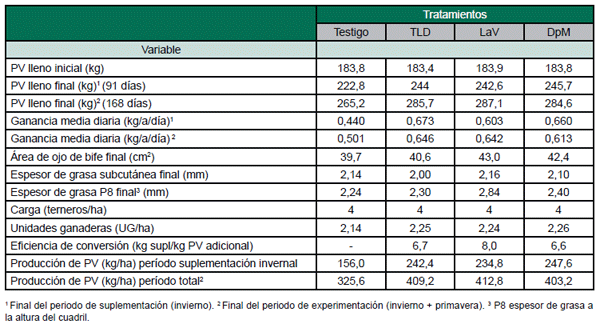Uso eficiente de la mano de obra: suplementación invernal infrecuente de terneros sobre praderas - Image 7