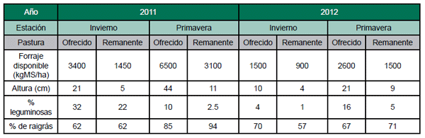 Uso eficiente de la mano de obra: suplementación invernal infrecuente de terneros sobre praderas - Image 3