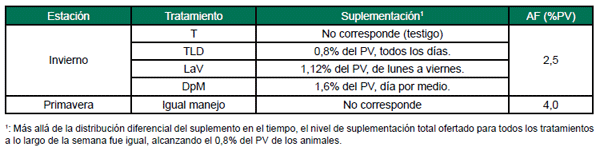 Uso eficiente de la mano de obra: suplementación invernal infrecuente de terneros sobre praderas - Image 2