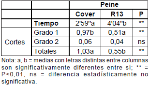 Impacto del tipo de peine en la esquila preparto temprana - Image 2