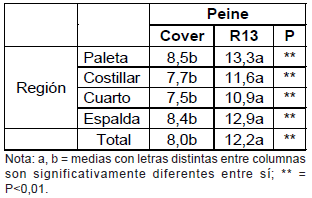 Impacto del tipo de peine en la esquila preparto temprana - Image 3